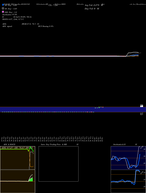 Moleculin Biotech, Inc. MBRX Support Resistance charts Moleculin Biotech, Inc. MBRX NASDAQ