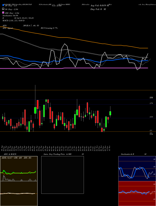 Moleculin Biotech, Inc. MBRX Support Resistance charts Moleculin Biotech, Inc. MBRX NASDAQ