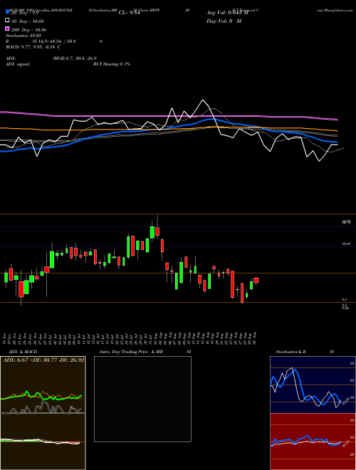 M B T Financial Corp MBTF Support Resistance charts M B T Financial Corp MBTF NASDAQ