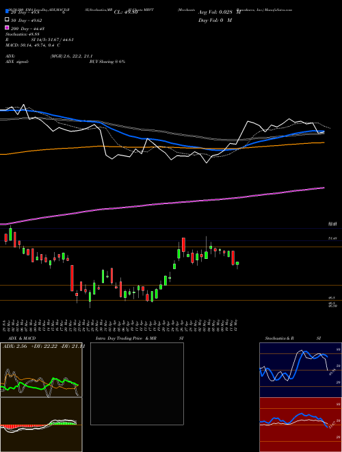 Merchants Bancshares, Inc. MBVT Support Resistance charts Merchants Bancshares, Inc. MBVT NASDAQ