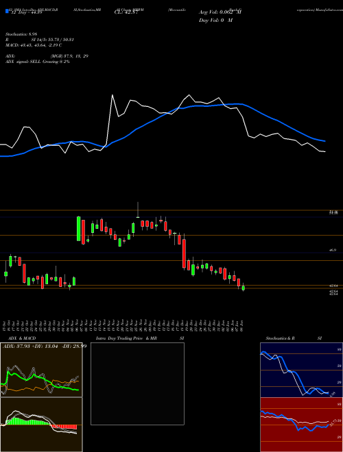 Chart Mercantile Bank (MBWM)  Technical (Analysis) Reports Mercantile Bank [