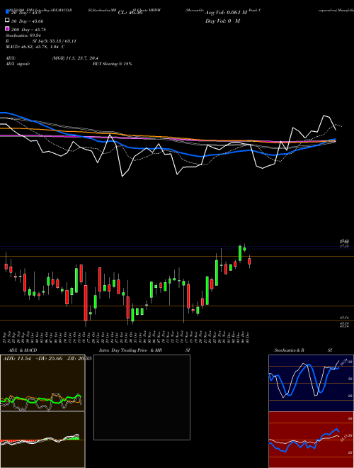 Mercantile Bank Corporation MBWM Support Resistance charts Mercantile Bank Corporation MBWM NASDAQ