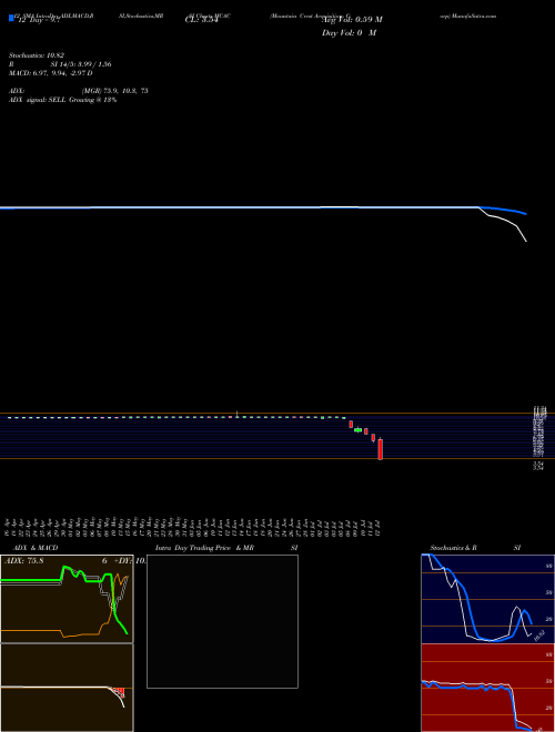Chart Mountain Crest (MCAC)  Technical (Analysis) Reports Mountain Crest [
