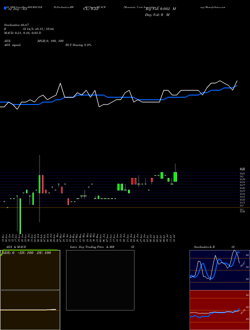 Chart Mountain Crest (MCACR)  Technical (Analysis) Reports Mountain Crest [