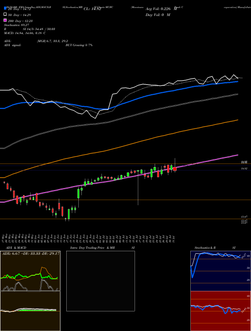 Macatawa Bank Corporation MCBC Support Resistance charts Macatawa Bank Corporation MCBC NASDAQ