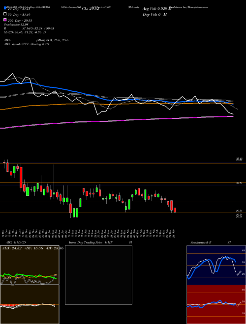 Metrocity Bankshares Inc MCBS Support Resistance charts Metrocity Bankshares Inc MCBS NASDAQ