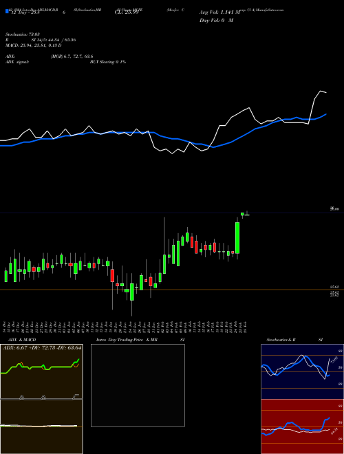 Chart Mcafee Corp (MCFE)  Technical (Analysis) Reports Mcafee Corp [