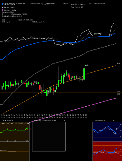 Mcafee Corp. Cl A MCFE Support Resistance charts Mcafee Corp. Cl A MCFE NASDAQ