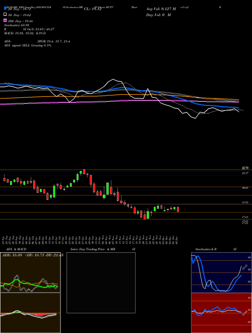 MasterCraft Boat Holdings, Inc. MCFT Support Resistance charts MasterCraft Boat Holdings, Inc. MCFT NASDAQ