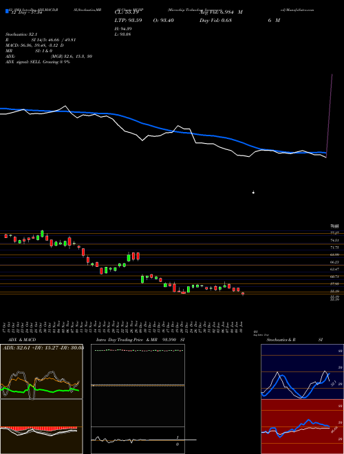 Chart Microchip Technology (MCHP)  Technical (Analysis) Reports Microchip Technology [