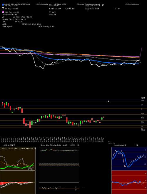 Microchip Technology Incorporated MCHP Support Resistance charts Microchip Technology Incorporated MCHP NASDAQ