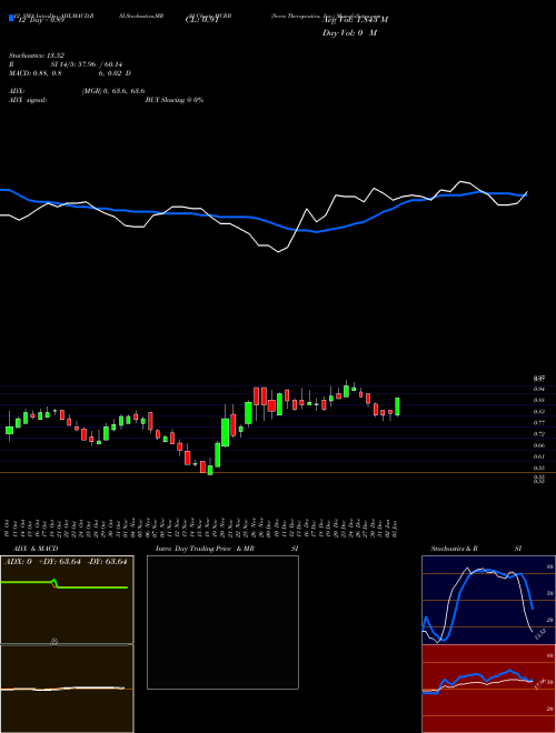 Chart Seres Therapeutics (MCRB)  Technical (Analysis) Reports Seres Therapeutics [