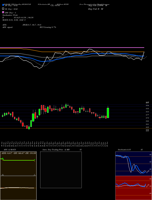 Seres Therapeutics, Inc. MCRB Support Resistance charts Seres Therapeutics, Inc. MCRB NASDAQ