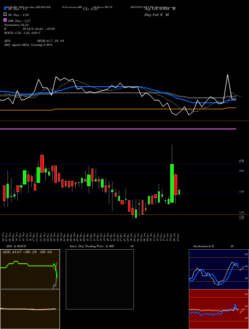 MACROCURE LTD. MCUR Support Resistance charts MACROCURE LTD. MCUR NASDAQ