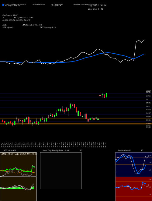 Chart Mongodb Inc (MDB)  Technical (Analysis) Reports Mongodb Inc [