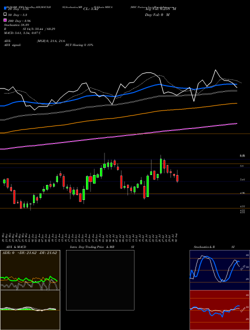 MDC Partners Inc. MDCA Support Resistance charts MDC Partners Inc. MDCA NASDAQ