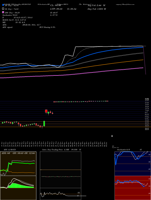 The Medicines Company MDCO Support Resistance charts The Medicines Company MDCO NASDAQ