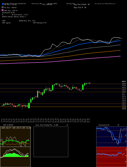 Madrigal Pharmaceuticals, Inc. MDGL Support Resistance charts Madrigal Pharmaceuticals, Inc. MDGL NASDAQ