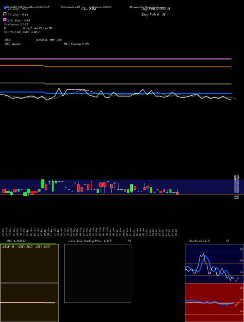 Medigus Ltd. MDGSW Support Resistance charts Medigus Ltd. MDGSW NASDAQ