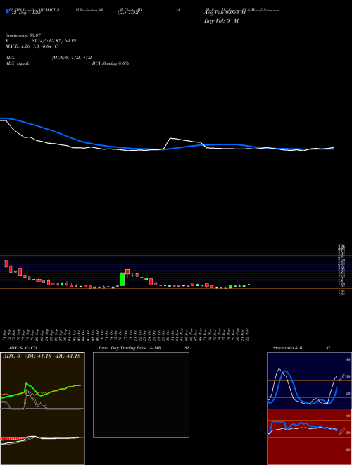 Chart Mediaco Holding (MDIA)  Technical (Analysis) Reports Mediaco Holding [