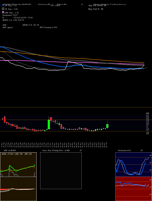 Mediaco Holding Inc Cl A MDIA Support Resistance charts Mediaco Holding Inc Cl A MDIA NASDAQ