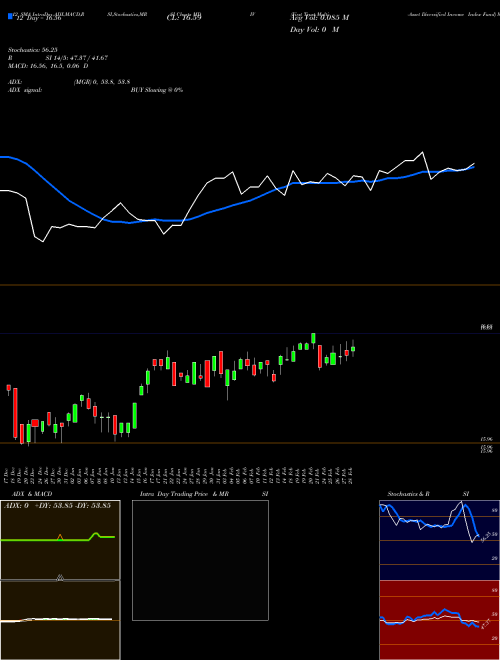 Chart First Trust (MDIV)  Technical (Analysis) Reports First Trust [