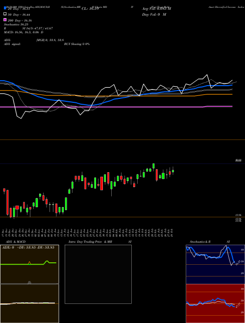 First Trust Multi-Asset Diversified Income Index Fund MDIV Support Resistance charts First Trust Multi-Asset Diversified Income Index Fund MDIV NASDAQ