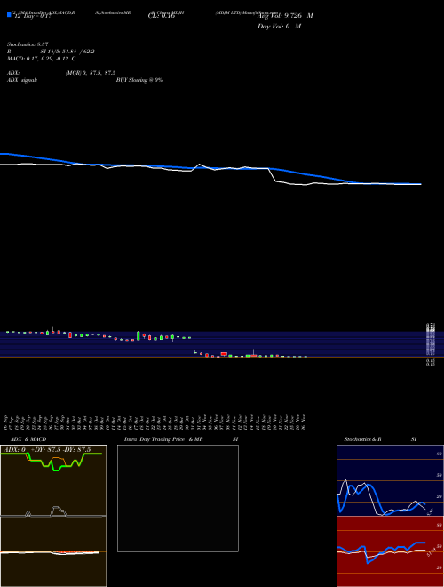 Chart Mdjm (MDJH)  Technical (Analysis) Reports Mdjm [