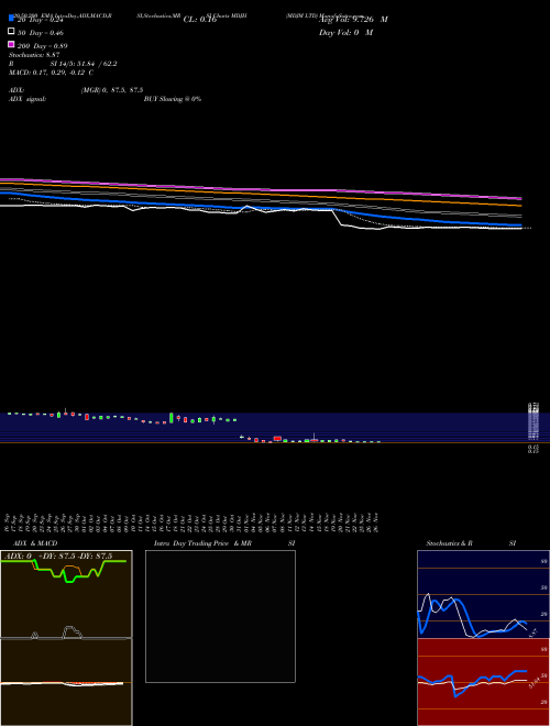 MDJM LTD MDJH Support Resistance charts MDJM LTD MDJH NASDAQ