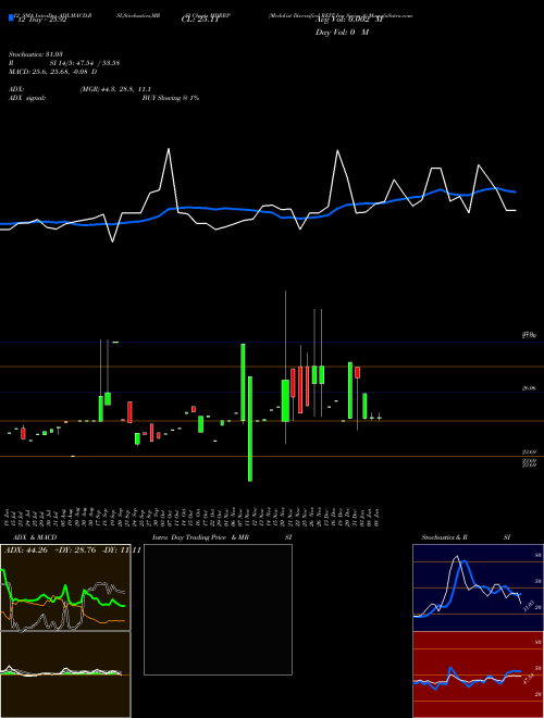 Chart Medalist Diversified (MDRRP)  Technical (Analysis) Reports Medalist Diversified [