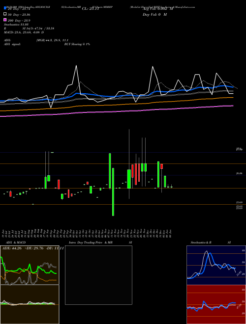 Medalist Diversified REIT Inc Series A MDRRP Support Resistance charts Medalist Diversified REIT Inc Series A MDRRP NASDAQ