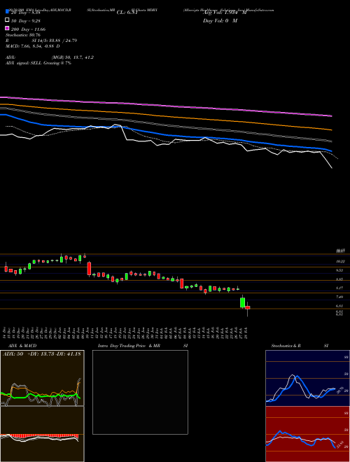 Allscripts Healthcare Solutions, Inc. MDRX Support Resistance charts Allscripts Healthcare Solutions, Inc. MDRX NASDAQ