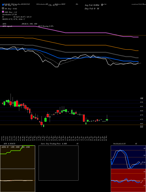 ModSys International Ltd. MDSY Support Resistance charts ModSys International Ltd. MDSY NASDAQ