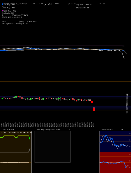 Medovex Corp. MDVX Support Resistance charts Medovex Corp. MDVX NASDAQ