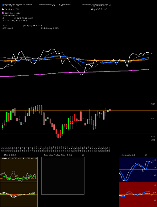 MediWound Ltd. MDWD Support Resistance charts MediWound Ltd. MDWD NASDAQ