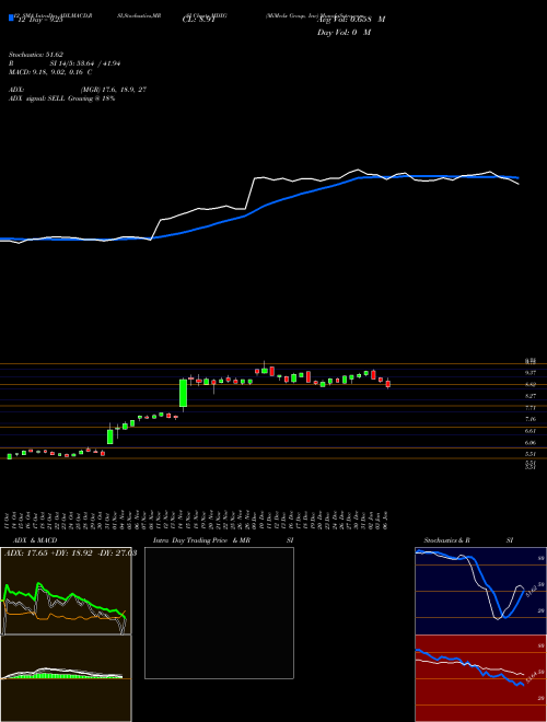 Chart Mimedx Group (MDXG)  Technical (Analysis) Reports Mimedx Group [