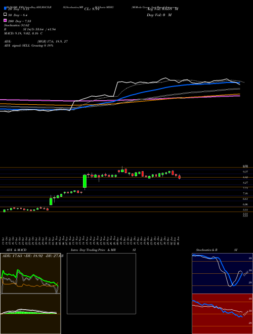 MiMedx Group, Inc MDXG Support Resistance charts MiMedx Group, Inc MDXG NASDAQ