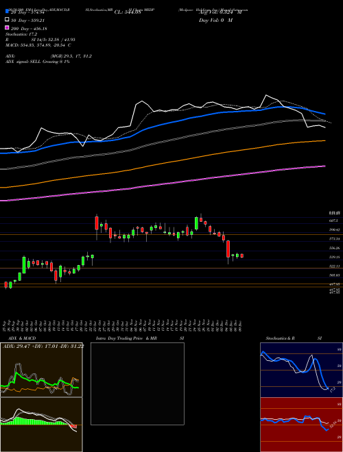Medpace Holdings, Inc. MEDP Support Resistance charts Medpace Holdings, Inc. MEDP NASDAQ
