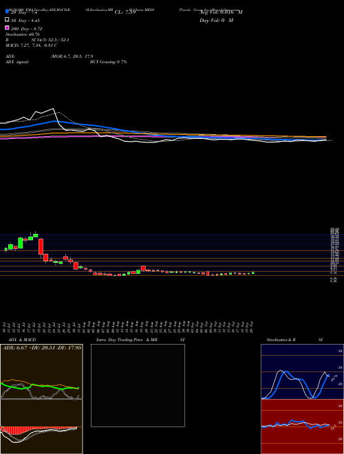 Trxade Group Inc MEDS Support Resistance charts Trxade Group Inc MEDS NASDAQ