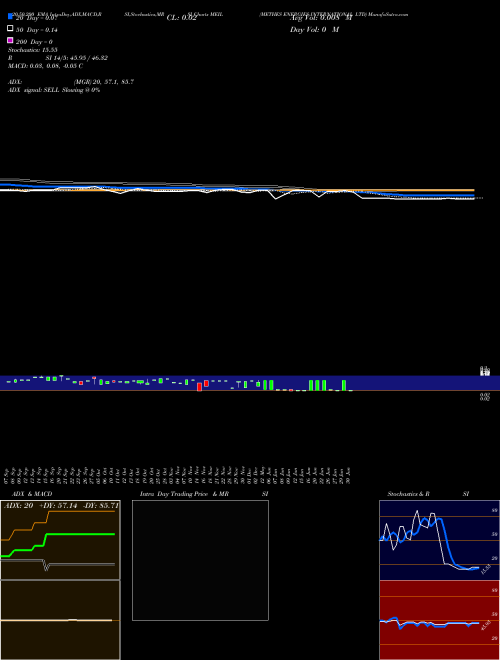 METHES ENERGIES INTERNATIONAL LTD MEIL Support Resistance charts METHES ENERGIES INTERNATIONAL LTD MEIL NASDAQ