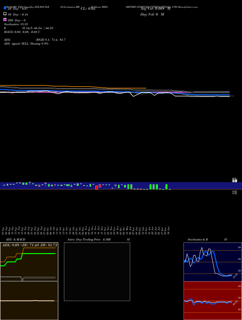 METHES ENERGIES INTERNATIONAL LTD MEIL Support Resistance charts METHES ENERGIES INTERNATIONAL LTD MEIL NASDAQ