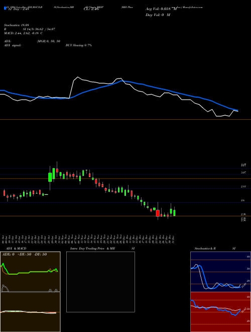 Chart Mei Pharma (MEIP)  Technical (Analysis) Reports Mei Pharma [