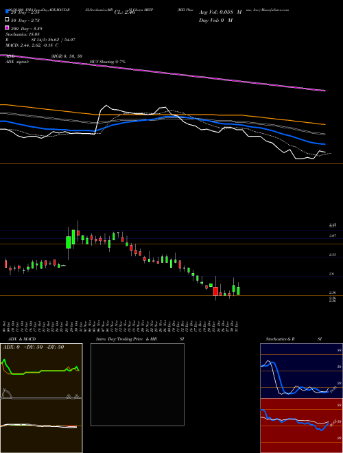 MEI Pharma, Inc. MEIP Support Resistance charts MEI Pharma, Inc. MEIP NASDAQ