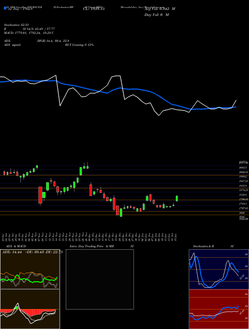 Chart Mercadolibre Inc (MELI)  Technical (Analysis) Reports Mercadolibre Inc [