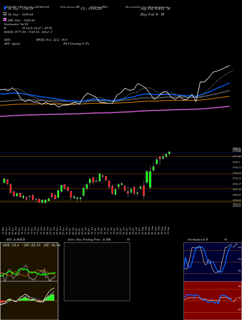 MercadoLibre, Inc. MELI Support Resistance charts MercadoLibre, Inc. MELI NASDAQ