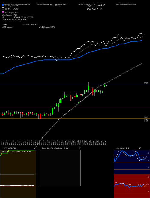 Mentor Graphics Corporation MENT Support Resistance charts Mentor Graphics Corporation MENT NASDAQ