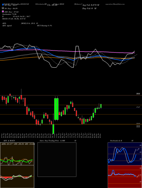 Methanex Corporation MEOH Support Resistance charts Methanex Corporation MEOH NASDAQ