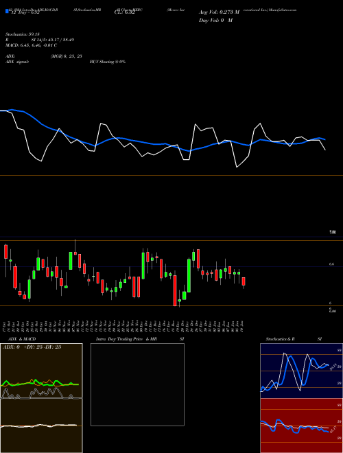 Chart Mercer International (MERC)  Technical (Analysis) Reports Mercer International [