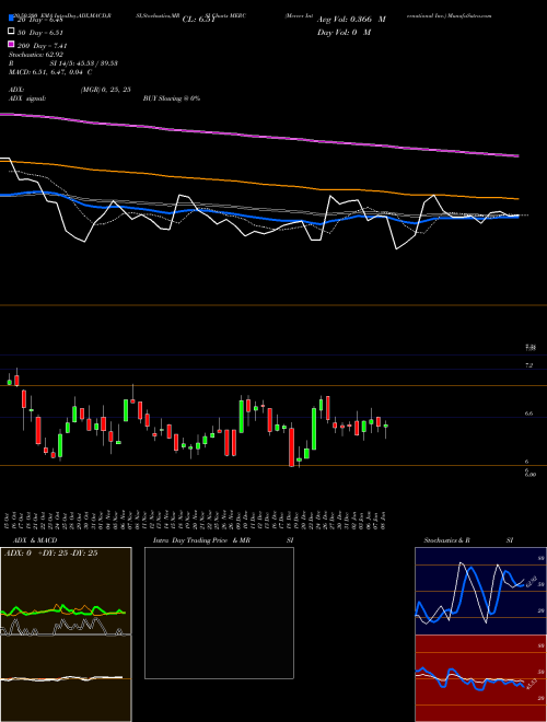 Mercer International Inc. MERC Support Resistance charts Mercer International Inc. MERC NASDAQ