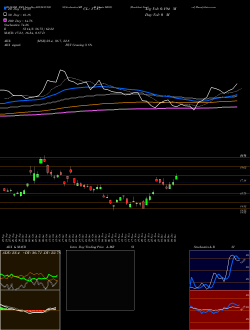 Mesoblast Limited MESO Support Resistance charts Mesoblast Limited MESO NASDAQ